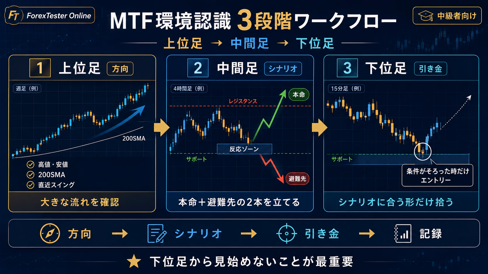 MTF環境認識3段階ワークフロー全体図。上位足（方向）→中間足（シナリオ）→下位足（引き金）の3画面を横並びで示し、上位足では高値安値の方向と200SMA・直近スイングを確認、中間足では本命と避難先の2本シナリオを立てる、下位足ではシナリオに合うときだけエントリーする、という役割分担を矢印でつないだ教育用ビジュアル。下に『下位足から見始めないことが最重要』の注意書きあり
