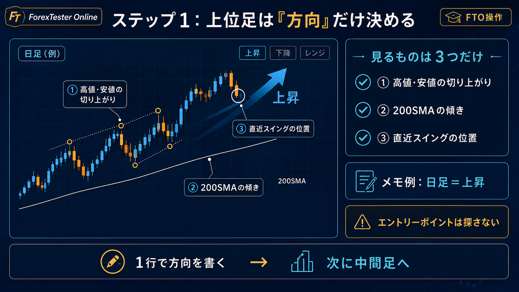 ステップ1：上位足は『方向』だけ決める。日足チャート上で高値・安値の切り上がり、200SMAの傾き、直近スイングの位置という3つの判断材料だけに絞り、画面右に『上昇／下降／レンジ』を1行メモする様子を示した図。エントリーポイントは絶対に探さない、という注意書きを添え、見るものは3つだけ・1行で方向を書く・次に中間足へ進む、という流れを矢印で表現したFTO操作ガイド