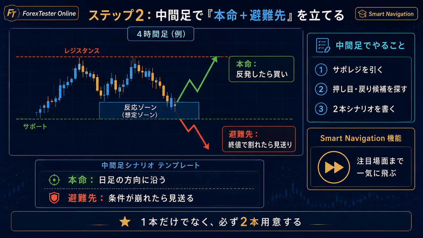 ステップ2：中間足で『本命＋避難先』を立てる。4時間足チャート上に、反発買いの本命シナリオ（緑矢印）と、終値で割れたら見送りという避難先（赤矢印）の2本を併記。右側にサポレジを引く・押し目戻り候補地点・2本シナリオを書く、というやることリストと、Smart Navigation機能で注目場面まで一気に飛ぶ動線を示した教育用ビジュアル。1本だけでなく必ず2本用意する、という注意書きを下部に表示