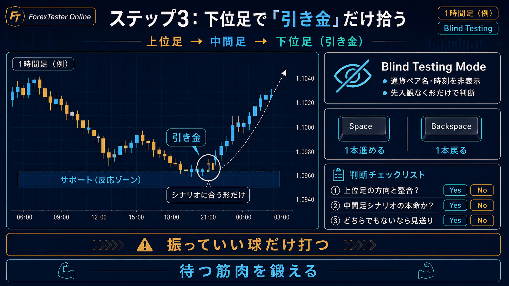 ステップ3：下位足で『引き金』だけ拾う。1時間足チャート上にサポート反応ゾーンと引き金のローソク足候補を示し、シナリオに合うときだけエントリーすることを強調。右側にBlind Testing Mode（通貨ペア名と時刻を隠す）の説明、Space／Backspaceで1本進む・1本戻るキー操作の案内、上位足の方向は合うか・中間足シナリオの本命か・どちらでもないか見送りという判断チェックリストを配置。下部に『振っていい球だけ打つ／待つ筋肉を鍛える』というメッセージを表示した教育用ビジュアル
