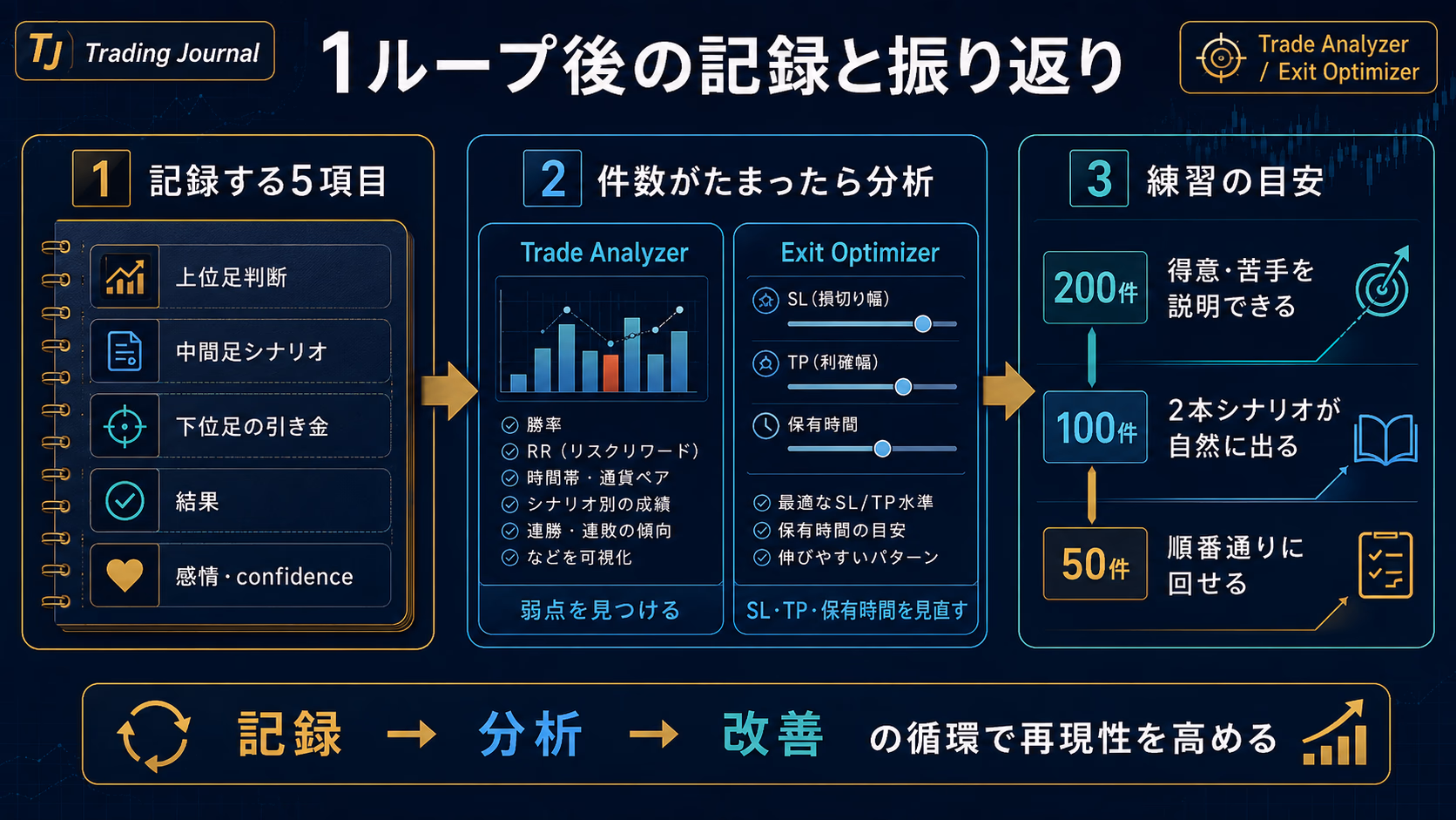 1ループ後の記録と振り返り。左から、記録する5項目（上位足判断・中間足シナリオ・下位足の引き金・結果・感情/confidence）、件数がたまったらTrade AnalyzerとExit Optimizerで分析する流れ（SL/TP/保有時間スライダーで弱点を見つける）、練習の目安（50件で順番通りに回せる・100件で2本シナリオが自然に出る・200件で得意苦手を説明できる）の3ステップを示した教育用ビジュアル。下部に『記録→分析→改善の循環で再現性を高める』というメッセージを表示