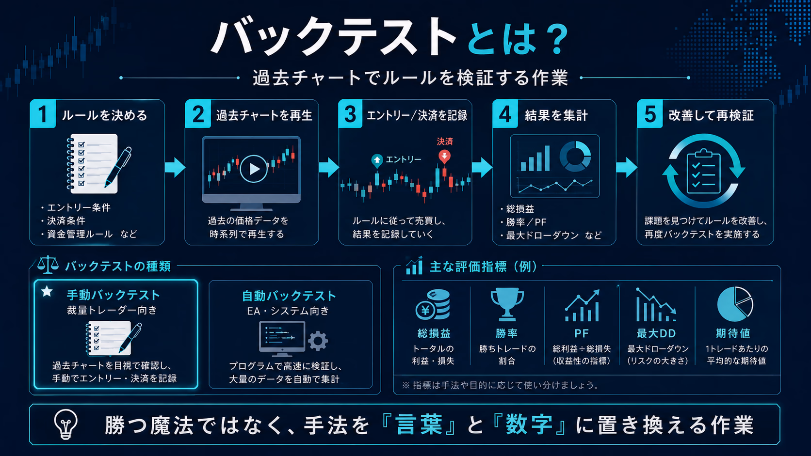 バックテストとは、ルールを決め、過去チャートを再生し、エントリーと決済を記録して結果を集計し、改善して再検証する作業であることを5ステップで示した図解