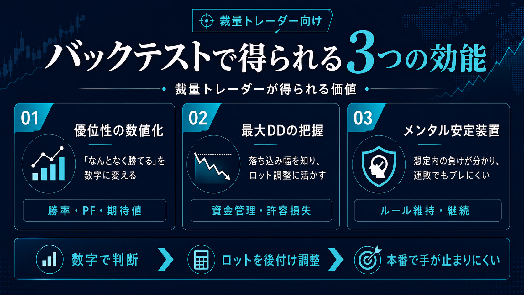 裁量トレーダーがバックテストで得られる3つの効能として、優位性の数値化、最大ドローダウンの把握、メンタル安定装置を整理した図解