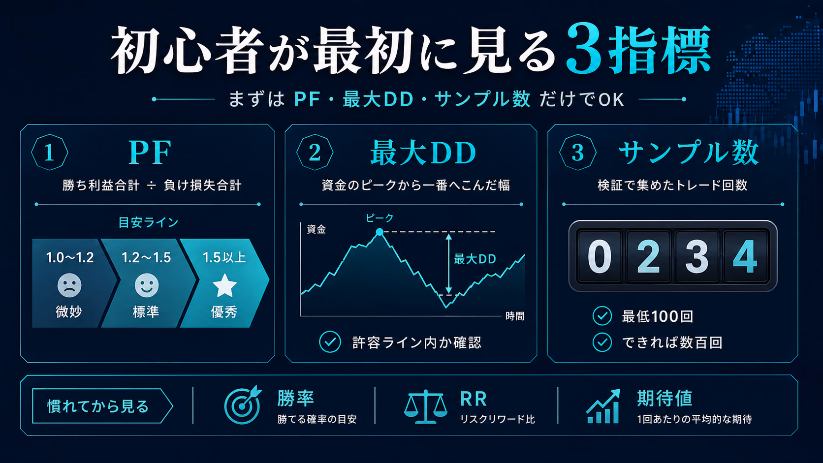 初心者が最初に見る3指標として、PF、最大ドローダウン、サンプル数を整理し、勝率やリスクリワードや期待値は慣れてから見ることを示した図解