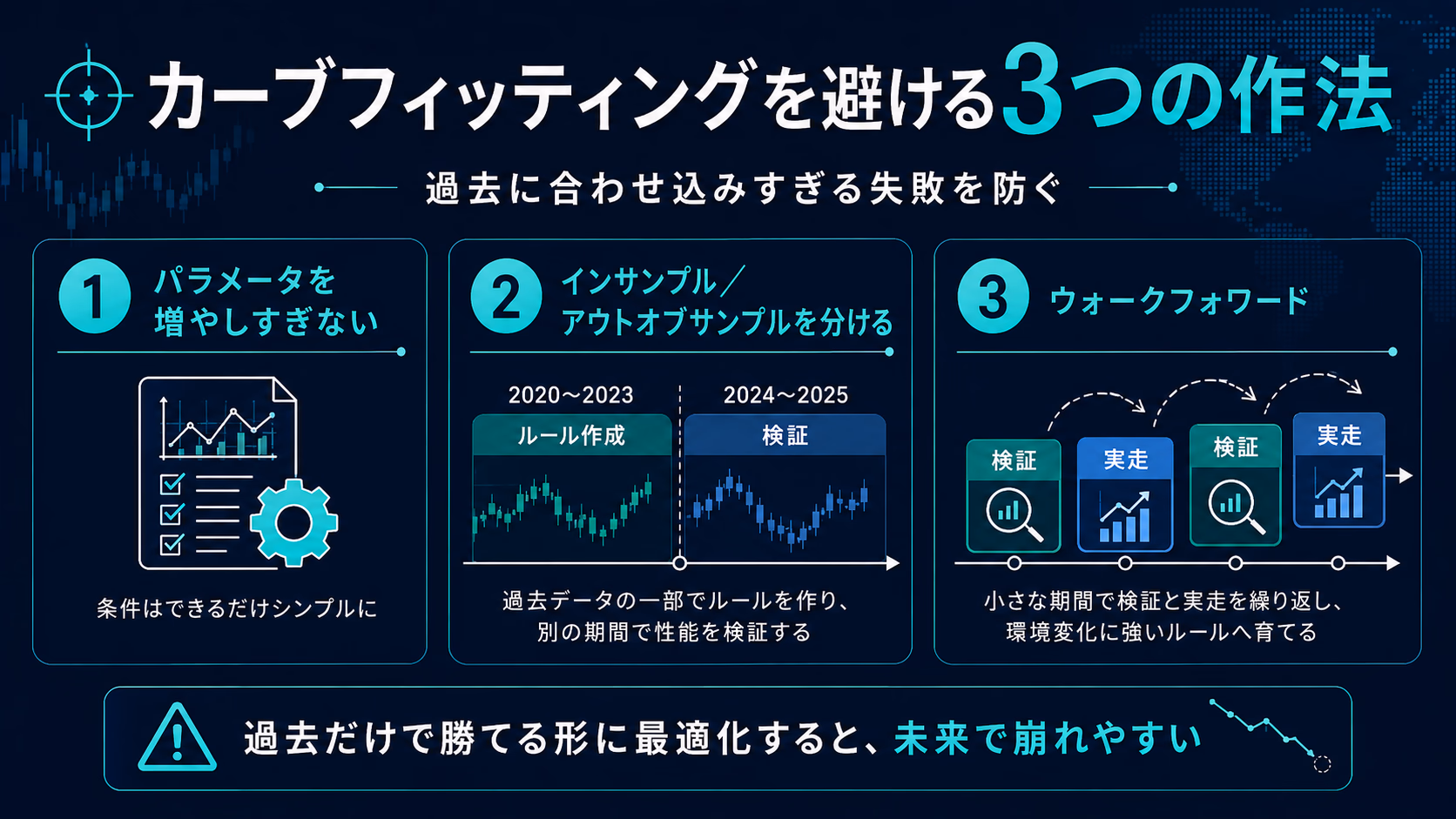 カーブフィッティングを避ける3つの作法として、パラメータを増やしすぎない、インサンプルとアウトオブサンプルを分ける、ウォークフォワードで検証する流れを示した図解