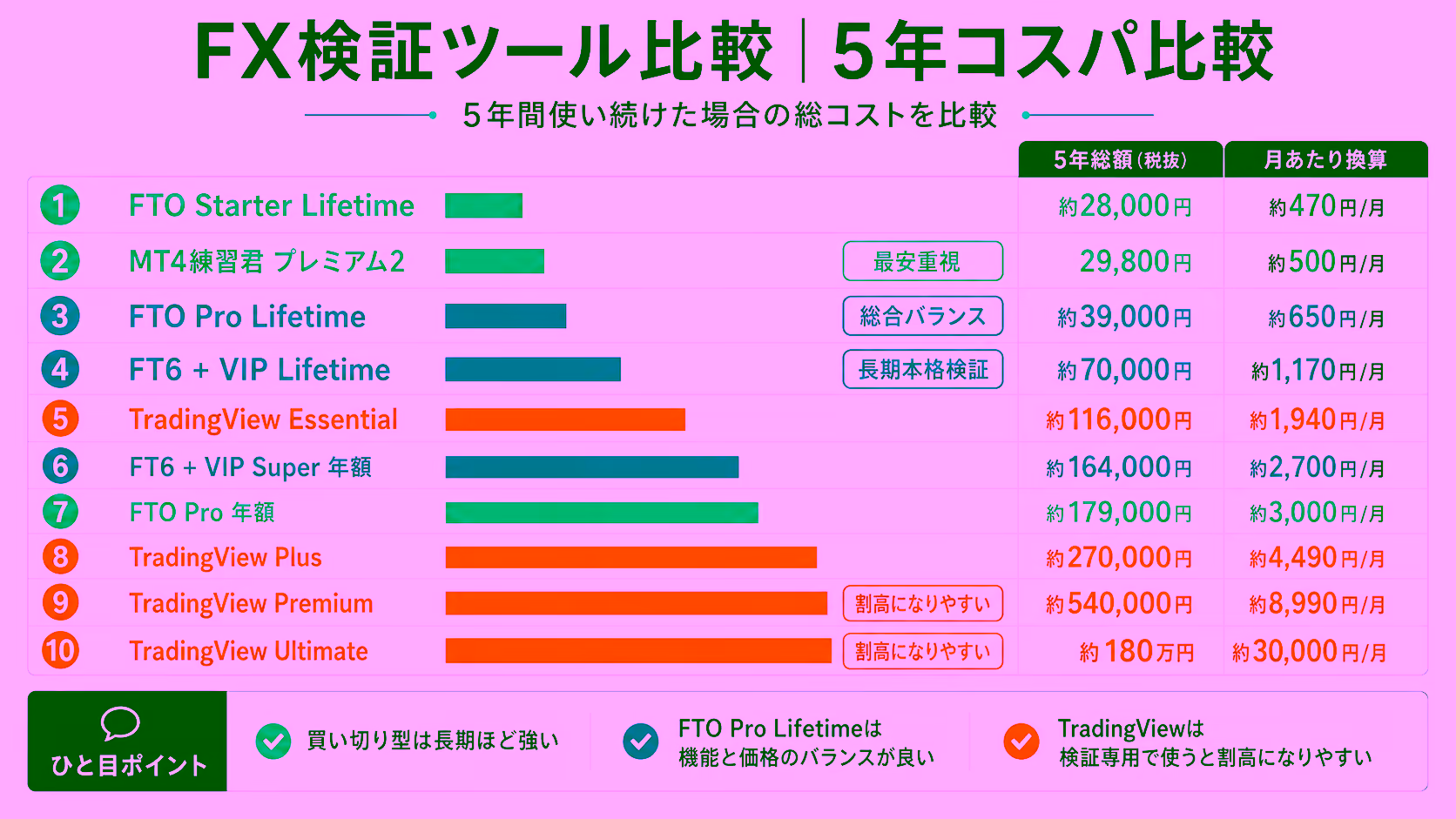 検証ツール購入前に確認すべき7項目のチェックリスト。対応OS・データ品質・検証期間・コスト（本体＋データ＋税金）・記録の保存・操作性・返金保証を、チェックボックス形式で整理した図