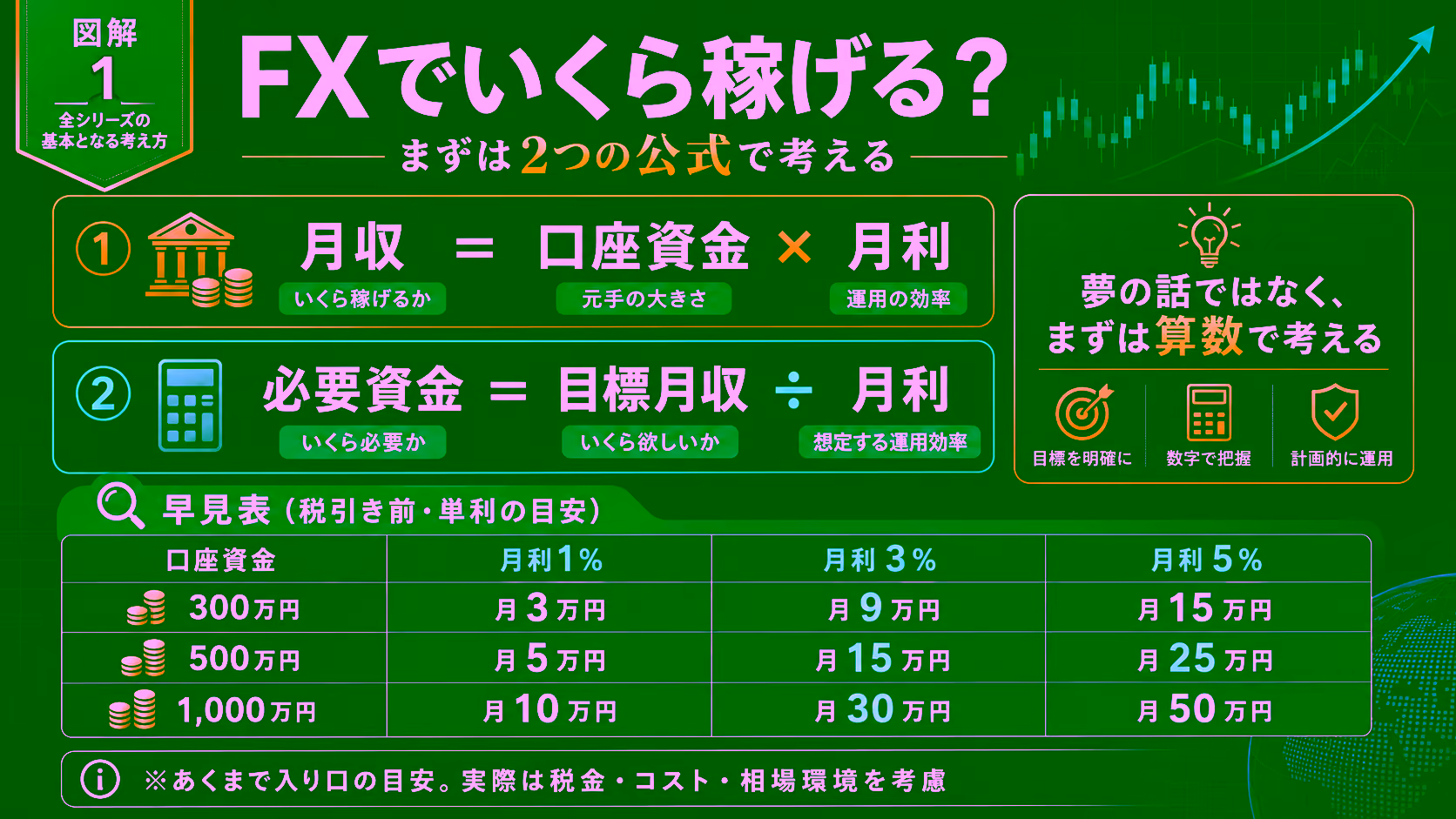 FXでいくら稼げるかを2つの公式で考える図解。①月収＝口座資金×月利、②必要資金＝目標月収÷月利。月利1%/3%/5%と口座資金300万/500万/1,000万円の組み合わせで月収目安を一覧化した早見表付き