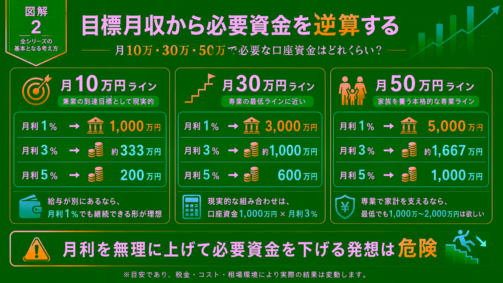 目標月収から必要資金を逆算する図解。月10万円ラインは月利1%で1,000万円・月利3%で約333万円・月利5%で200万円、月30万円ラインは月利1%で3,000万円・月利3%で約1,000万円・月利5%で600万円、月50万円ラインは月利1%で5,000万円・月利3%で約1,667万円・月利5%で1,000万円を一覧化。月利を無理に上げて必要資金を下げる発想は危険、と警告を添えている