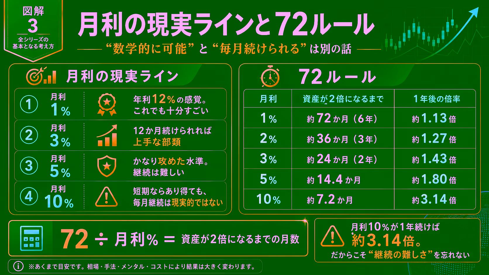 月利の現実ラインと72ルールをまとめた図解。月利1%は年利12%・3%は上手な部類・5%は攻めた水準・10%は短期なら可能でも継続は非現実、と4段階で整理し、隣に72÷月利%で資産が2倍になるまでの月数と1年後の倍率を表で示している