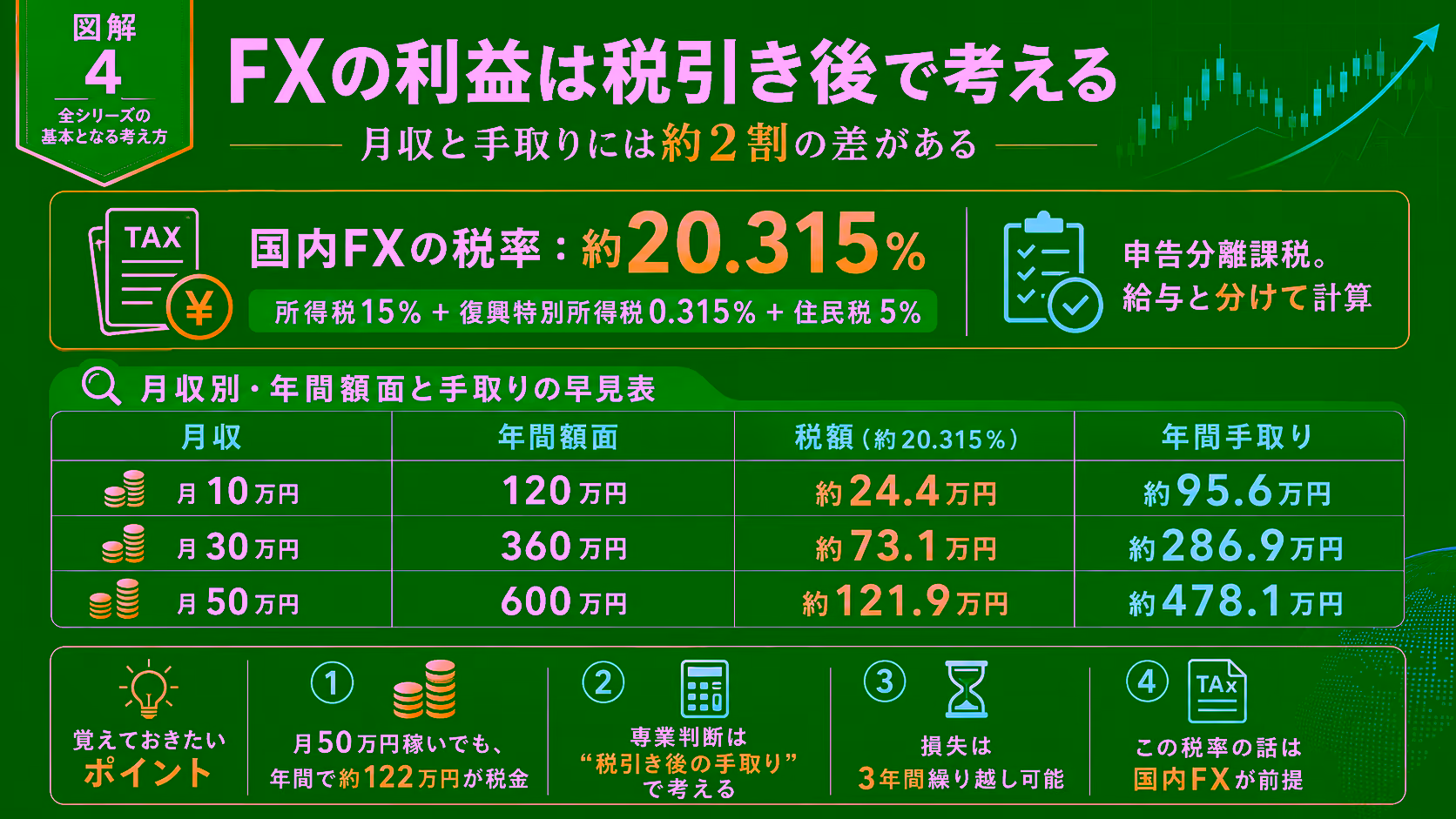 FXの利益は税引き後で考える図解。国内FXの税率は約20.315%（所得税15%＋復興特別所得税0.315%＋住民税5%）で申告分離課税、給与と分けて計算。月収10万・30万・50万円別に年間額面と税額・年間手取りを並べた早見表付き。損失は3年間繰り越し可能、海外FXは別税制という補足も入れている