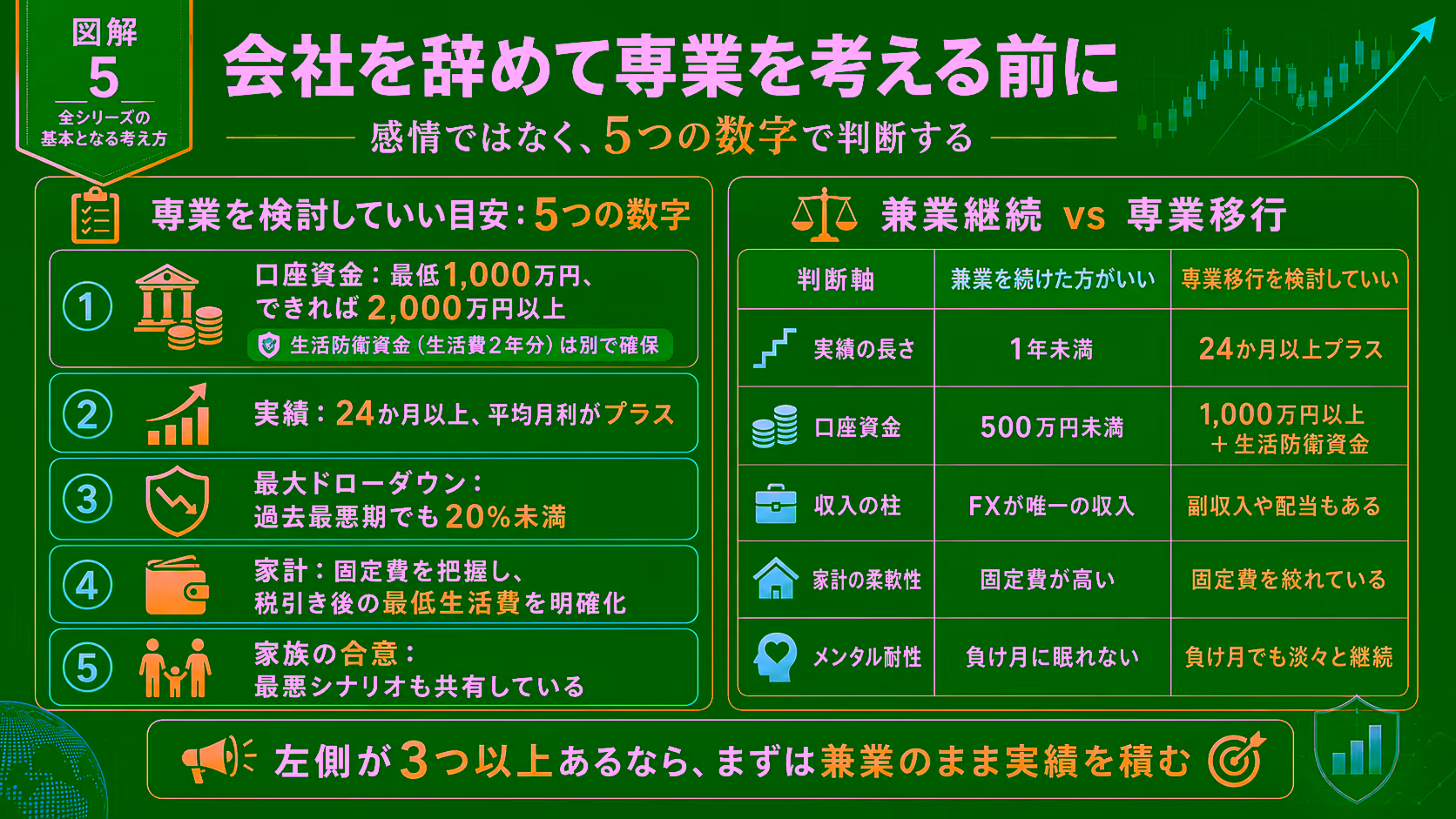 会社を辞めて専業を考える前に判断する図解。専業を検討していい5つの数字（口座資金1,000〜2,000万円・実績24か月以上プラス・最大ドローダウン20%未満・税引き後の最低生活費把握・家族の合意）と、兼業継続と専業移行を5つの判断軸（実績の長さ・口座資金・収入の柱・家計の柔軟性・メンタル耐性）で比較した表をセットで掲載。左側が3つ以上あるなら兼業のまま実績を積む方が安全、というメッセージ付き