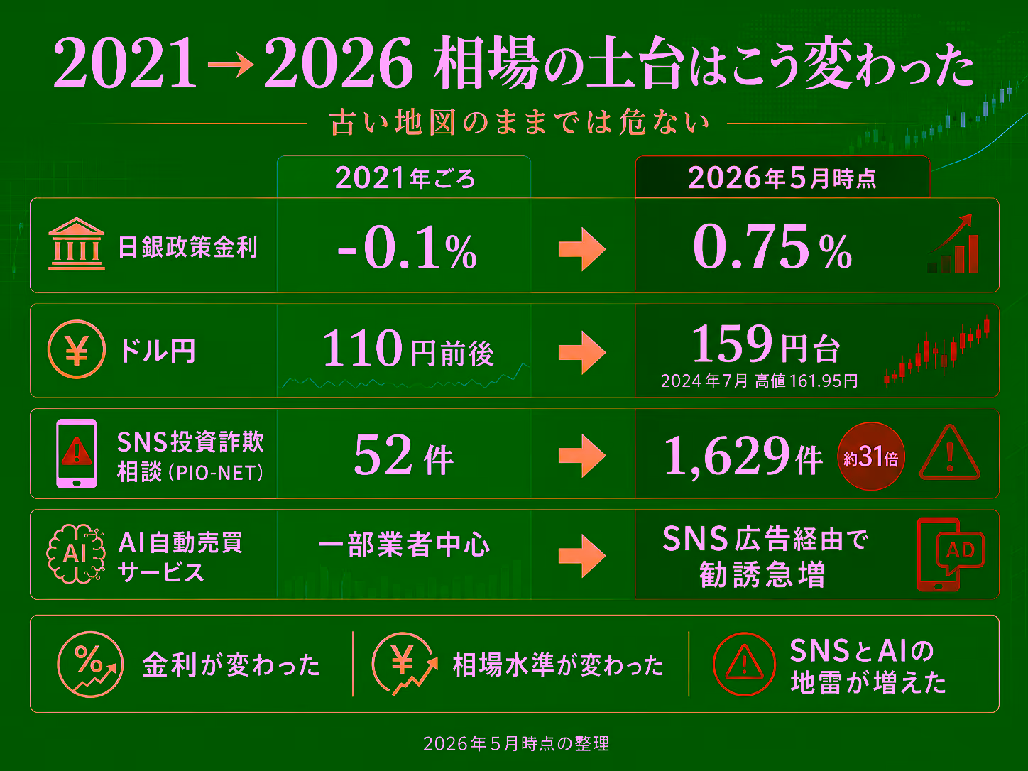 2021年→2026年の相場の土台変化を一覧で示した図。日銀政策金利マイナス0.1%→0.75%、ドル円110円前後→159円台、SNS投資詐欺相談52件→1,629件（約31倍）、AI自動売買サービスがSNS広告経由で急増、の3点を矢印付きで比較