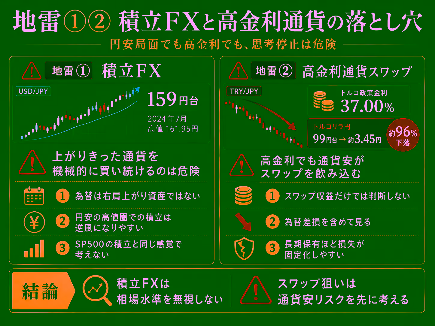 地雷①積立FXと地雷②高金利通貨スワップの落とし穴をまとめた図。左側にドル円159円台・2024年7月高値161.95円、右側にトルコ政策金利37.00%とトルコリラ円99円台→約3.45円（約96%下落）。結論として「積立FXは相場水準を無視しない／スワップ狙いは通貨安リスクを先に考える」