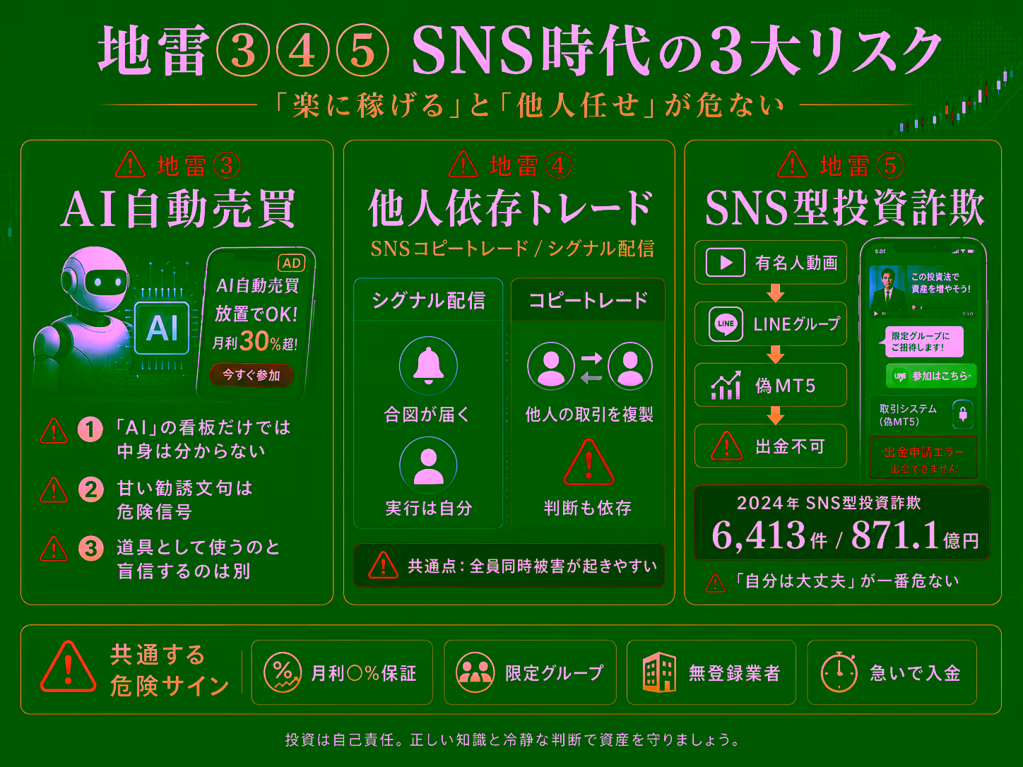地雷③AI自動売買・地雷④他人依存トレード・地雷⑤SNS型投資詐欺の3大リスクをまとめた図。「AIの看板だけでは中身は分からない」「シグナル配信とコピートレードは全員同時被害が起きやすい」「有名人動画→LINEグループ→偽MT5→出金不可」の典型導線、2024年SNS投資詐欺6,413件・871.1億円。共通する危険サインは月利○%保証・限定グループ・無登録業者・急いで入金