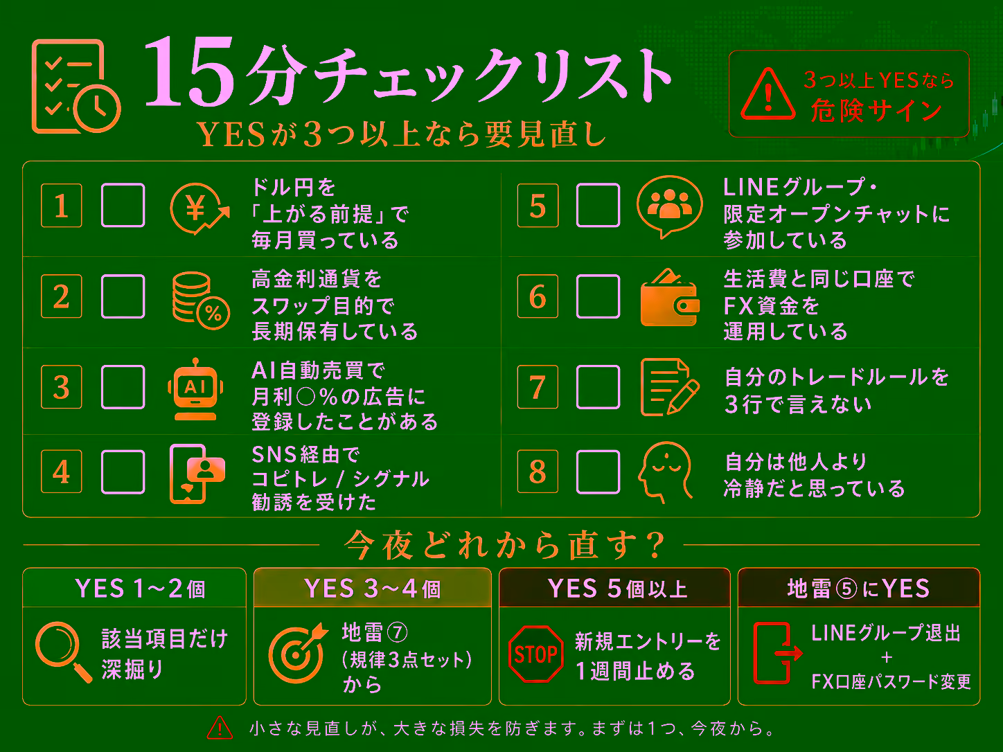 15分チェックリスト。8項目のYES/NO質問（ドル円を上がる前提で毎月買う／高金利通貨をスワップ目的で長期保有／AI自動売買の月利○%広告に登録／SNS経由でコピトレ・シグナル勧誘／LINEグループや限定オープンチャットに参加／生活費と同じ口座でFX運用／トレードルールを3行で言えない／自分は他人より冷静と思う）と、YES個数別の今夜の対策（1〜2個＝該当深掘り、3〜4個＝規律3点セット、5個以上＝新規エントリーを1週間止める、地雷⑤YES＝LINEグループ退出＋パスワード変更）