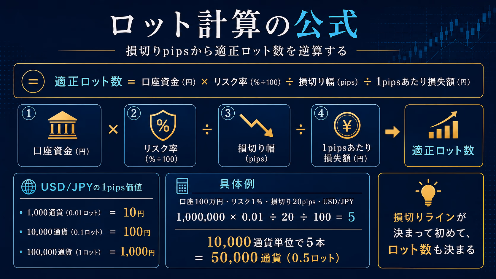 FXロット計算の公式を示す図解。口座資金・リスク率・損切りpips・1pips価値の4要素が矢印でつながり、適正ロット数が導き出される構造
