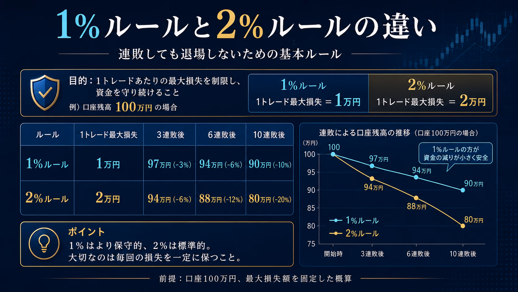 1%ルールと2%ルールの連敗耐性を比較する棒グラフ図解。連敗回数ごとの残高推移が2本の線または棒で視覚化されている