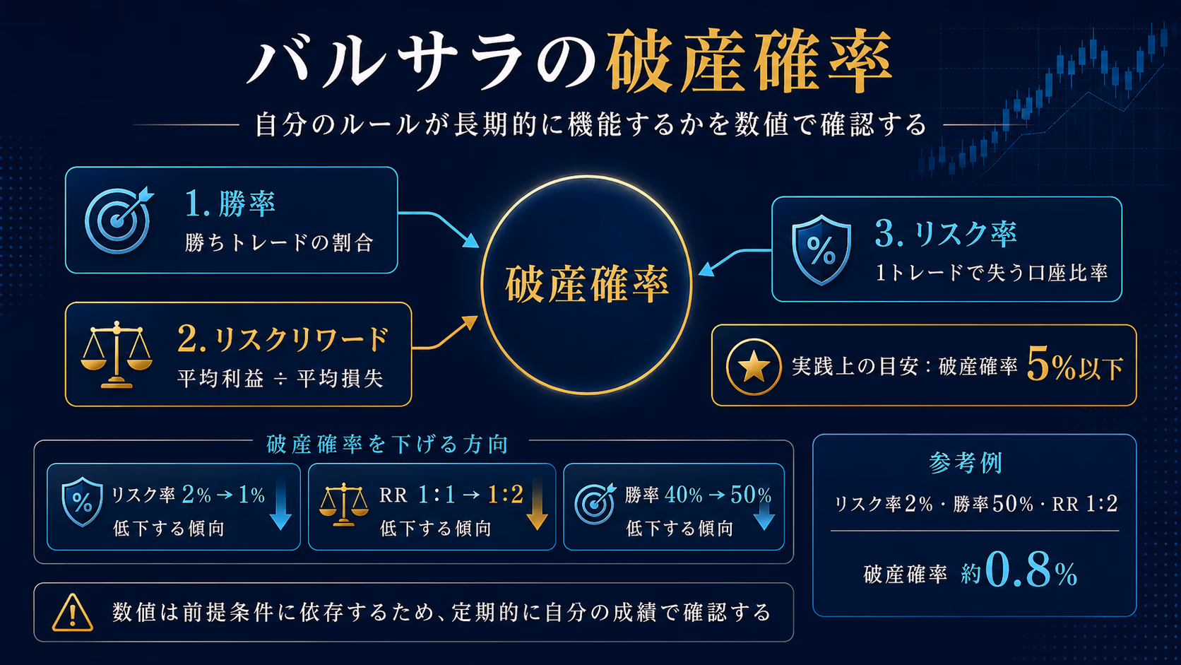 バルサラの破産確率を構成する3要素の関係図。勝率・リスクリワード・リスク率が中央の破産確率指標に影響を与える構造を示すスポーク図