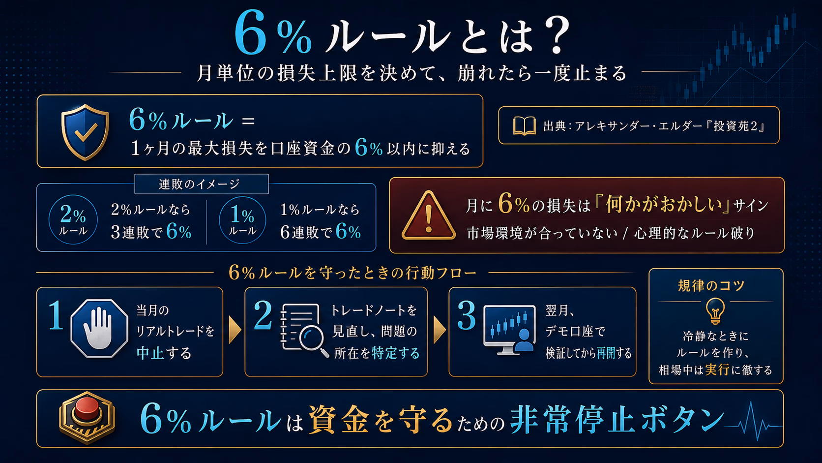 6%ルールの仕組みと到達時の行動手順を示す図解。月の最大損失6%の意味、2%ルール3連敗・1%ルール6連敗で到達するイメージ、リアル中止→ノート見直し→デモ検証の3ステップが整理されている