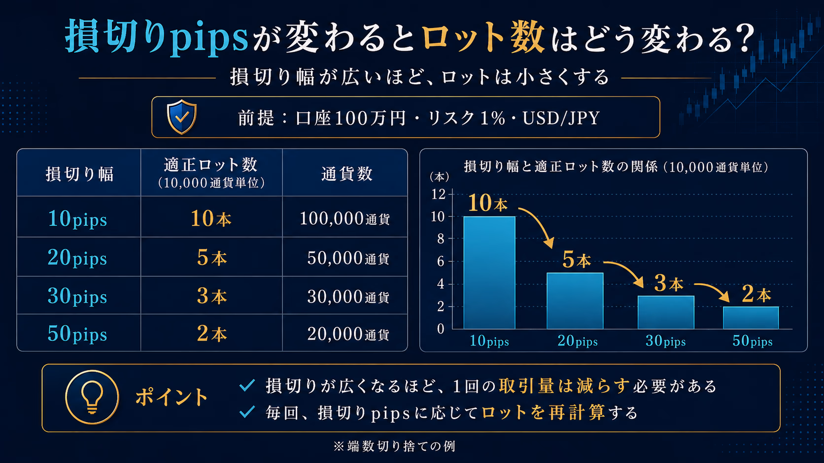 損切りpipsが10/20/30/50pipsと広がるにつれて適正ロット数が10本→5本→3本→2本と減少することを表で示し、右側に棒グラフで視覚化した図解。口座100万円・リスク1%・USD/JPYの条件付き