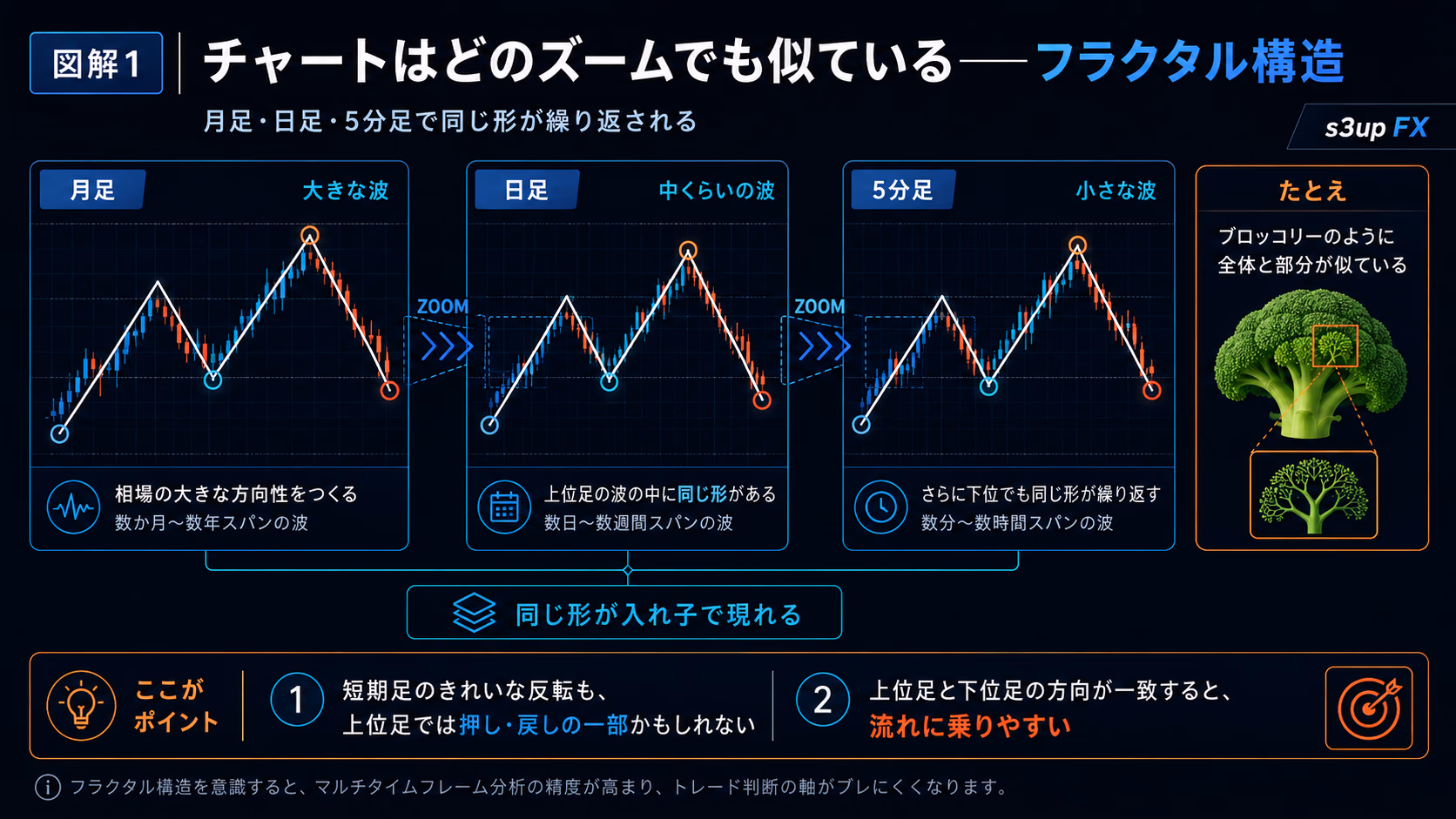 月足・日足・5分足の波が同じ形のまま入れ子状に重なっていることを示した自己相似性の図解。ブロッコリーのたとえと対応させた可視化
