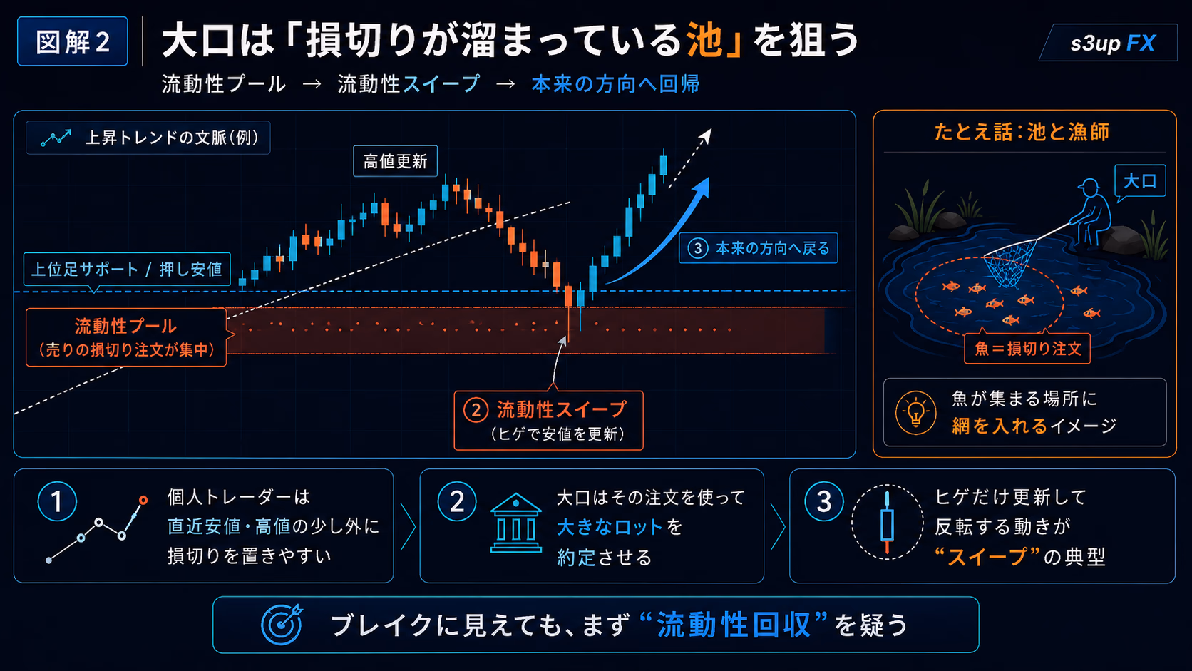 上位足の押し安値の少し下に個人トレーダーの損切り注文が大量に溜まり、その流動性プールに向かって大口が一度ヒゲを伸ばしてから本来の方向に進む構造を示した池と漁師のたとえ図解