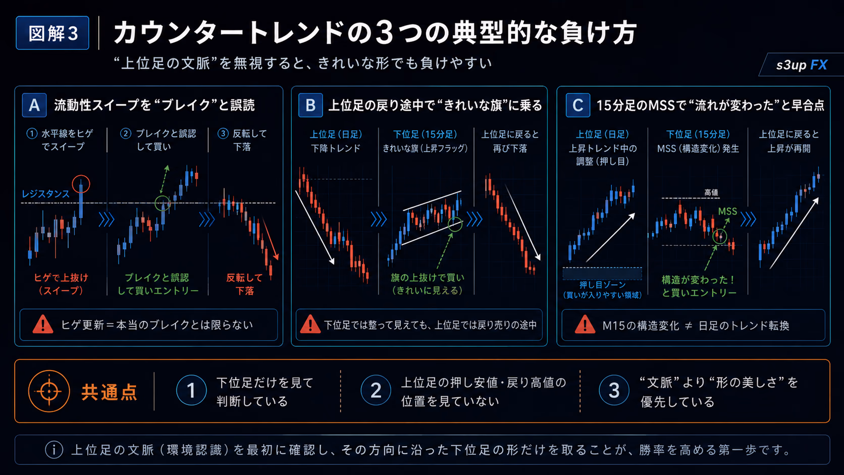カウンタートレンドの3つの典型的な負けパターンを並べた図解。流動性スイープを下抜けブレイクと誤読する例、上位足戻り途中のフラッグに乗ってしまう例、15分足のMSSを流れの転換と早合点する例