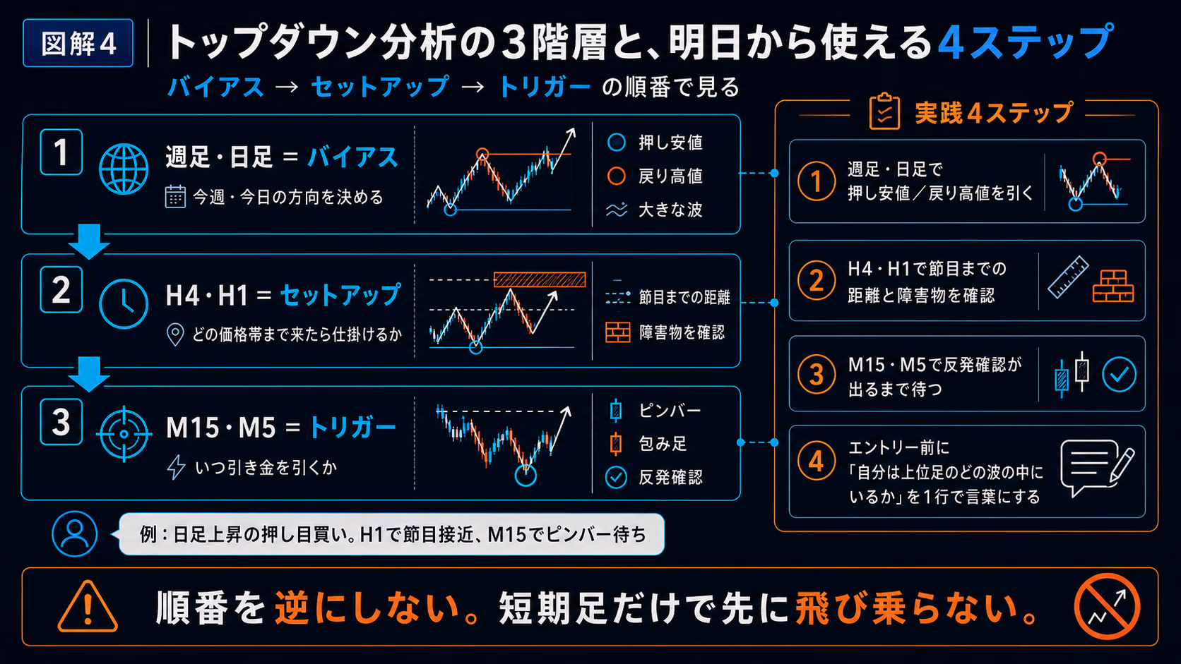 週足日足のバイアスからH4H1のセットアップ、M15M5のトリガーへと階層を下りていくトップダウン分析のフロー図。天気予報のたとえと対応