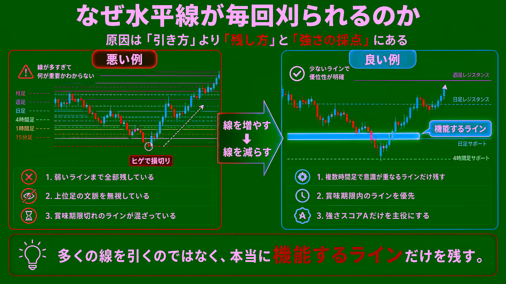 水平線が毎回刈られる原因の比較。線が多すぎて何が重要か分からない「悪い例」と、Aランクの少ない線だけを残して優位性が明確になる「良い例」を並べ、弱いラインの放置・上位足の文脈無視・賞味期限切れラインの混入という3つの原因を整理した教育用ビジュアル