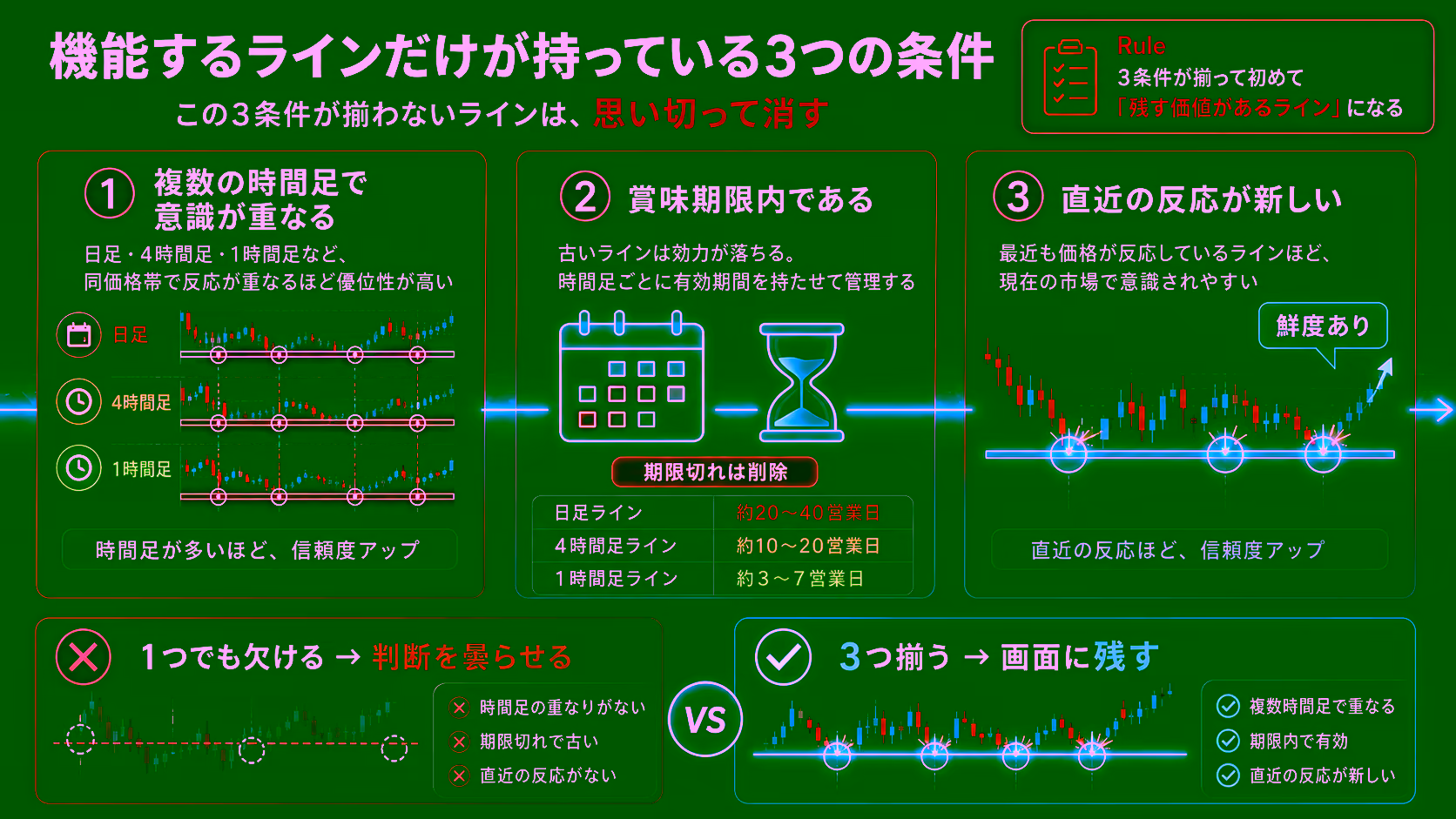 機能するラインだけが持っている3つの条件。「複数の時間足で意識が重なる」「賞味期限内である」「直近の反応が新しい」の3条件を、日足・4時間足・1時間足での重なり、期限管理されたラインの目安、直近で反応している鮮度の高いラインの例とセットで整理した教育用ビジュアル