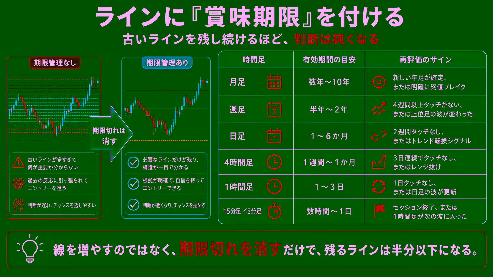 ラインに賞味期限を付ける運用の効果。期限管理なしでチャートが線だらけになる状態と、期限切れを消して必要なラインだけ残した状態を対比し、月足は数年〜10年、週足は半年〜2年、日足は1〜6か月、4時間足は1週間〜1か月、1時間足は1〜3日、15分／5分足は数時間〜1日という有効期間の目安と再評価のサインを整理した教育用ビジュアル