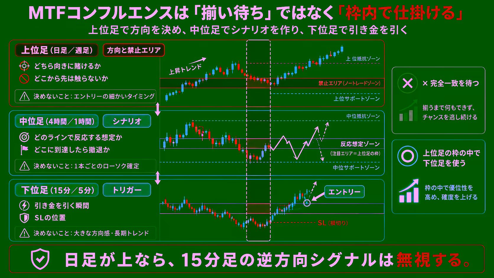 MTFコンフルエンスを「揃い待ち」ではなく「枠内で仕掛ける」に切り替える3層構造。上位足（日足／週足）で方向と禁止エリアを決め、中位足（4時間／1時間）でシナリオと撤退ラインを作り、下位足（15分／5分）で引き金とSLの位置を決める役割分担を示した教育用ビジュアル