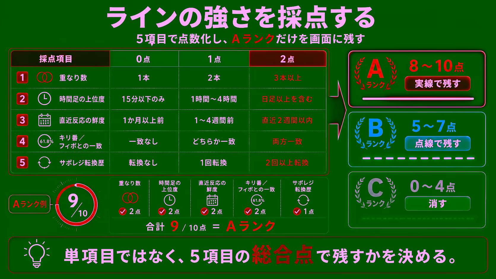 ラインの強さを採点するコンフルエンス・スコアリング表。重なり数・時間足の上位度・直近反応の鮮度・キリ番／フィボとの一致・サポレジ転換歴の5項目を0〜2点で点数化し、合計8〜10点はAランク（実線で残す）、5〜7点はBランク（点線で残す）、0〜4点はCランク（消す）に分類する運用ルールを示した教育用ビジュアル