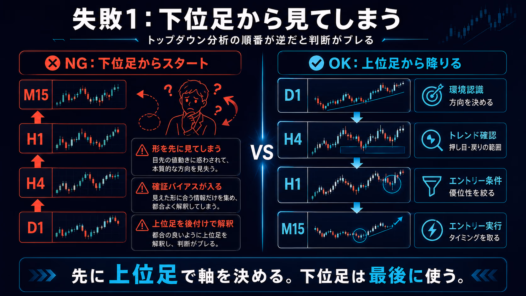 失敗1の解説図。左の『NG：下位足からスタート』では15分足→1時間足→4時間足→日足の順に見て確証バイアスがかかる流れ、右の『OK：上位足から降りる』では日足→4時間足→1時間足→15分足の順に環境認識・トレンド確認・エントリー条件・タイミングを割り振る正しい手順を対比した教育用ビジュアル