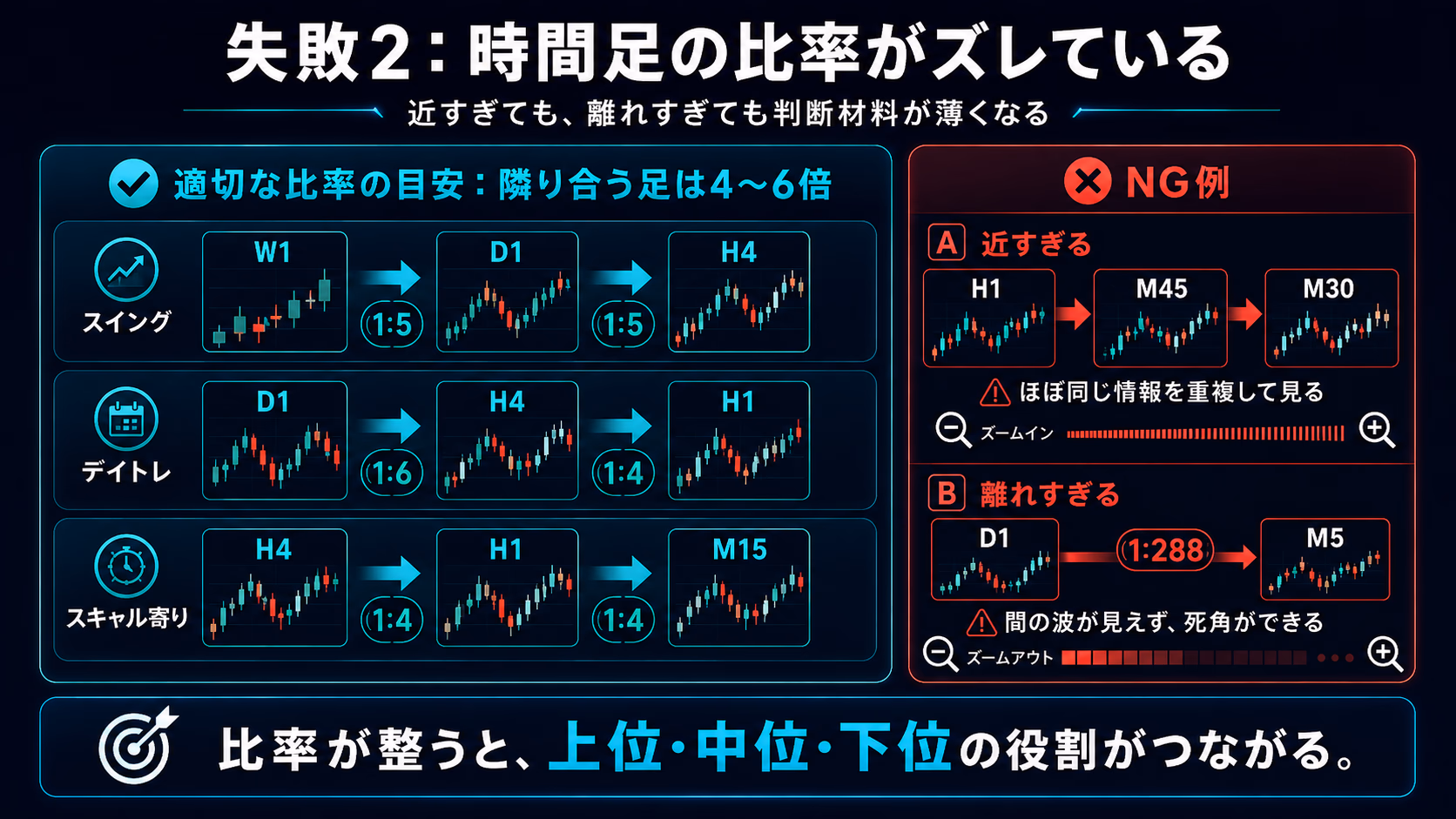 失敗2の解説図。左の『適切な比率の目安』ではスイング（週足→日足→4時間足）・デイトレ（日足→4時間足→1時間足）・スキャル寄り（4時間足→1時間足→15分足）の隣り合う足が1:4〜1:6で揃っている例、右の『NG例』では1時間足→45分足→30分足のように近すぎる例と、日足から5分足にいきなり飛ぶ1:288の離れすぎ例を対比した教育用ビジュアル