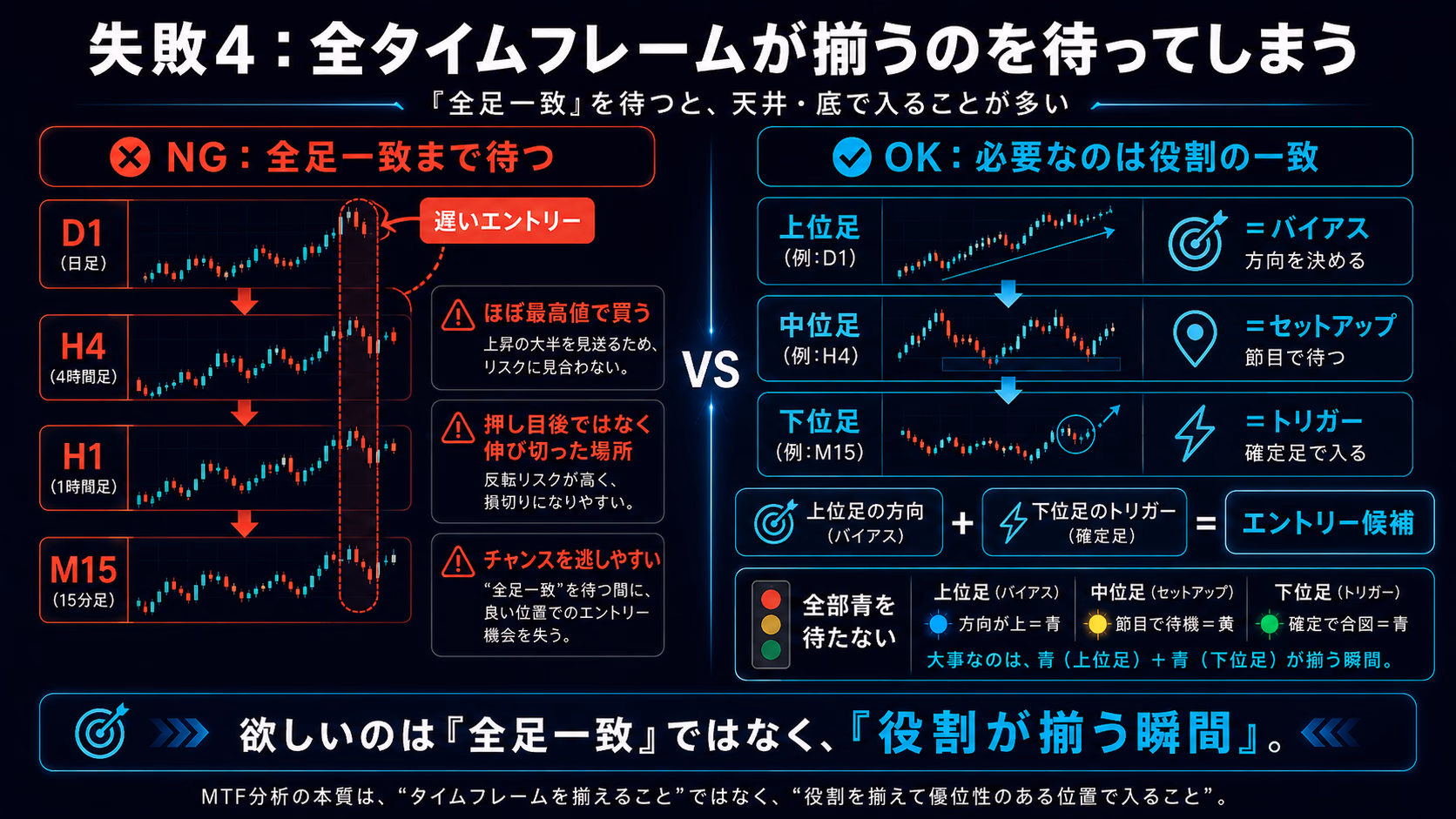 失敗4の解説図。左の『NG：全足一致まで待つ』では日足・4時間足・1時間足・15分足の全てが揃うのを待った結果、ほぼ最高値での遅いエントリーになる例、右の『OK：必要なのは役割の一致』では上位足＝バイアス（方向）、中位足＝セットアップ（節目）、下位足＝トリガー（確定足）の役割が揃った瞬間がエントリー候補になる構造を示した教育用ビジュアル