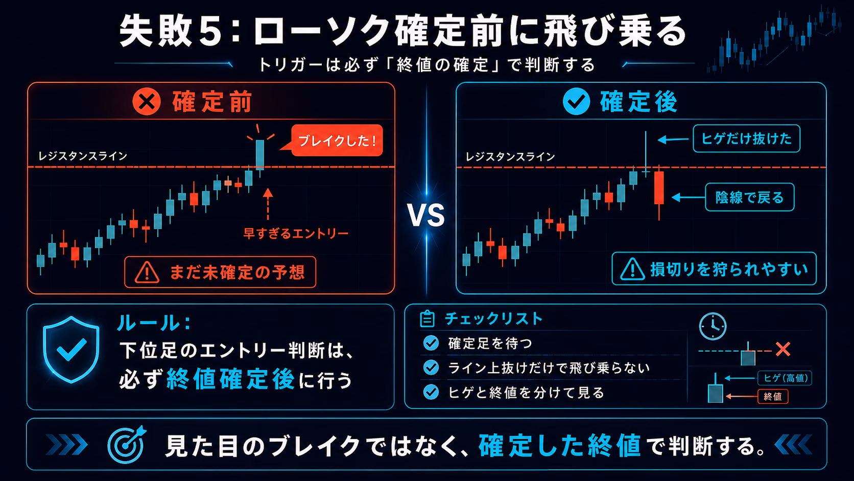 失敗5の解説図。左の『確定前』ではレジスタンスを抜けたように見えて早すぎるエントリーをしてしまう例、右の『確定後』ではヒゲだけ抜けて陰線で戻り損切りを狩られる典型例を対比。下位足のエントリー判断は必ず終値確定後に行うルールと、ラインを抜けた直後に飛び乗らない・ヒゲと終値を分けて見るチェックリストを示した教育用ビジュアル