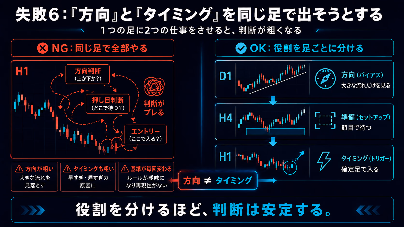 失敗6の解説図。左の『NG：同じ足で全部やる』では1時間足だけで方向認識・押し目判断・エントリーまで全てをこなそうとして判断がブレる例、右の『OK：役割を足ごとに分ける』では日足＝方向（バイアス）、4時間足＝準備（セットアップ）、1時間足＝タイミング（トリガー）と役割を物理的に分けて判断が安定する構造を対比した教育用ビジュアル