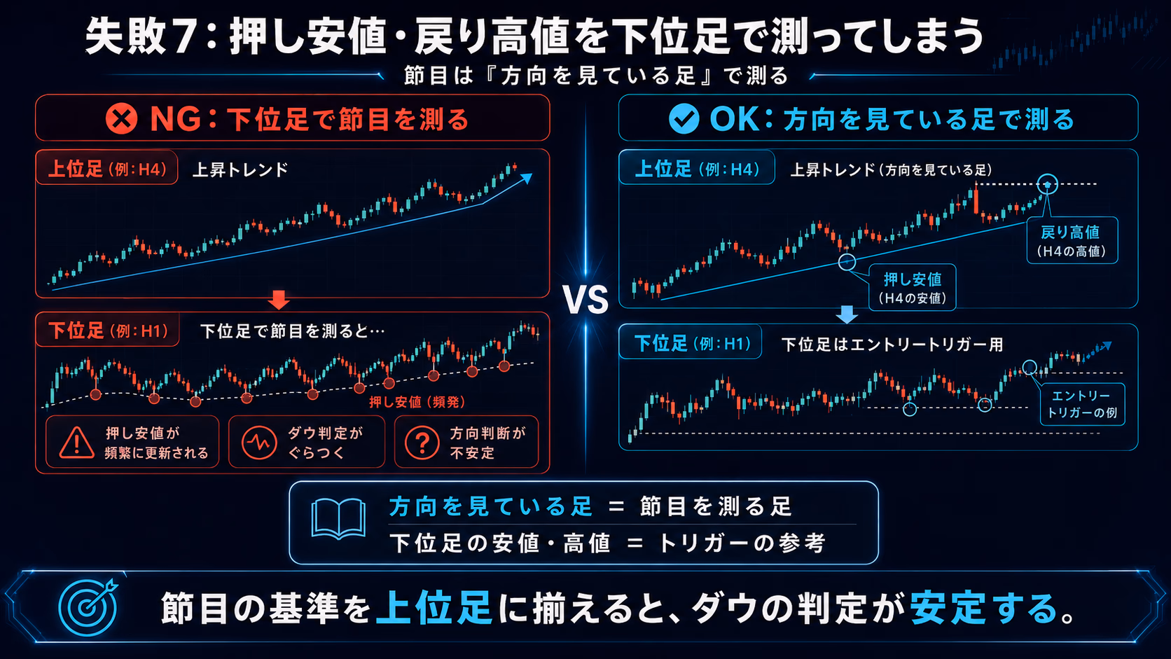 失敗7の解説図。左の『NG：下位足で節目を測る』では4時間足の上昇トレンド中に1時間足で押し安値を測り、節目が頻繁に更新されてダウ判定がぐらつく例、右の『OK：方向を見ている足で測る』では4時間足の安値・高値で押し安値・戻り高値を取り、1時間足はエントリートリガー用に限定する構造を対比。『方向を見ている足＝節目を測る足』『下位足の安値・高値＝トリガーの参考』という原則を示した教育用ビジュアル
