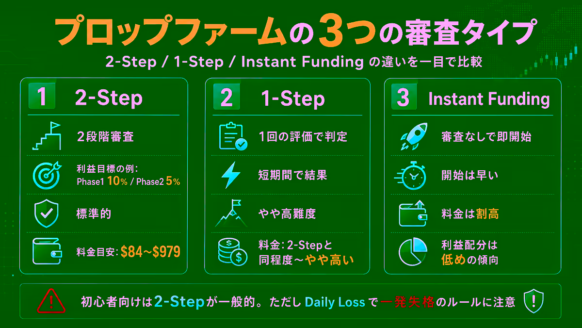 プロップファームの3つの審査タイプ（2-Step／1-Step／Instant Funding）を横並びで比較した図解。①2-Step（2段階審査・利益目標Phase1 10%／Phase2 5%・標準的・料金目安$84〜$979）、②1-Step（1回の評価で判定・短期間で結果・やや高難度・料金は2-Stepと同程度〜やや高い）、③Instant Funding（審査なしで即開始・開始は早いが料金は割高・利益配分も低めの傾向）の3列構成。下部に『初心者向けは2-Stepが一般的。ただしDaily Lossの一発失格ルールに注意』のメッセージを配したエディトリアル図解