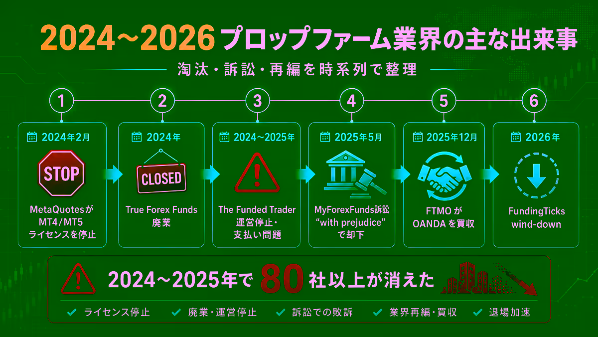 2024〜2026年のプロップファーム業界の主な出来事を時系列で整理したタイムライン図解。①2024年2月：MetaQuotesがTrue Forex FundsのMT4/MT5ライセンス停止、②2024年：True Forex Funds廃業、③2024〜2025年：The Funded Trader運営停止、④2025年5月：MyForexFunds訴訟 with prejudiceで却下、⑤2025年12月：FTMOがOANDA買収、⑥2026年1月：FundingTicks wind-down、の6ステップを左から右へ並べた構成。下部に『2024〜2025年で80社以上が消えた』のメッセージと、ライセンス停止／廃業・運営停止／訴訟の敗訴／業界再編・買収／退場確定の5タグを配した教育用ビジュアル