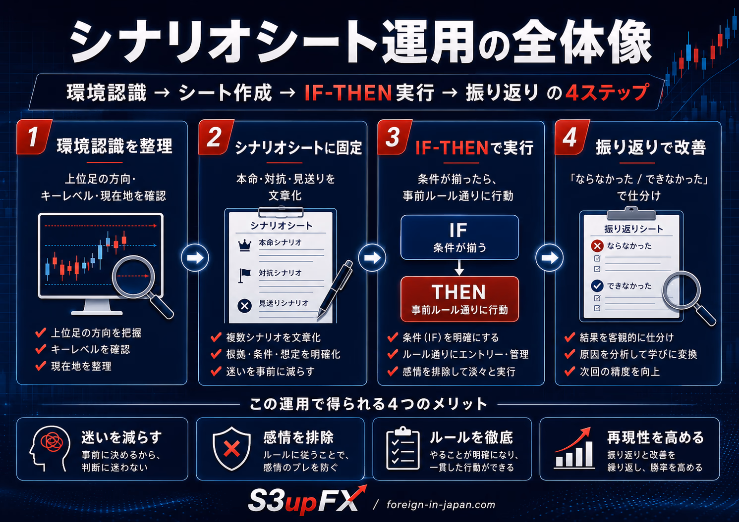 シナリオシート運用の全体像。①環境認識を整理（上位足の方向・キーレベル・現在地）→②シナリオシートに固定（本命・対抗・見送りを文章化）→③IF-THENで実行（条件が揃ったら事前ルール通りに行動）→④振り返りで改善（『ならなかった／できなかった』で仕分け）の4ステップを左から右へ矢印で繋ぎ、それぞれのステップで得られる『迷いを減らす／感情を排除／ルールを徹底／再現性を高める』の4メリットを下段に並べた教育用ビジュアル