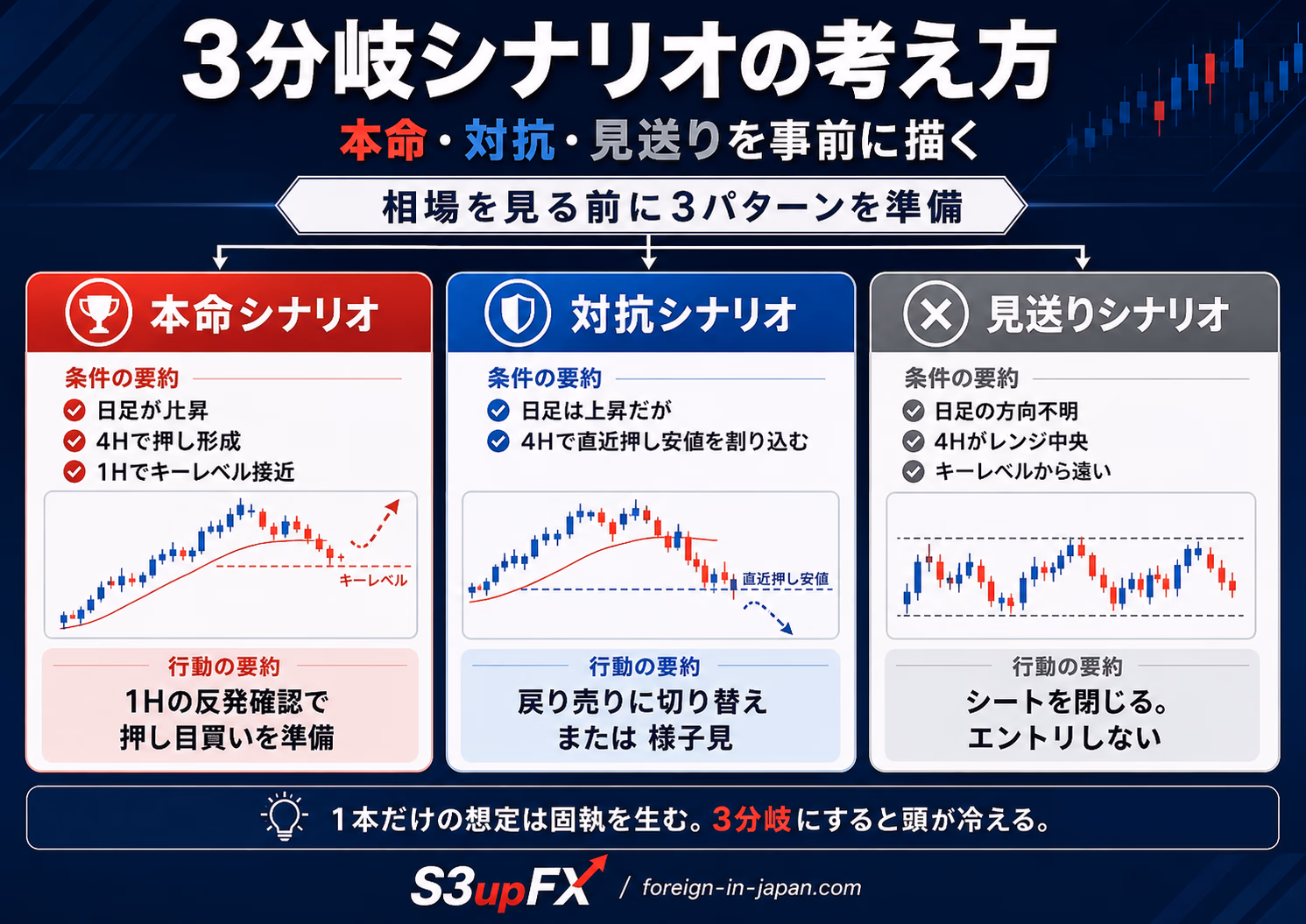 3分岐シナリオの考え方を相場を見る前に3パターン準備する解説図。左の『本命シナリオ』は日足が上昇・4Hで押し形成・1Hでキーレベル接近の条件で、1Hの反発確認から押し目買いを準備。中央の『対抗シナリオ』は日足は上昇だが4Hで直近押し安値を割り込む条件で、戻り売りに切り替えまたは様子見。右の『見送りシナリオ』は日足の方向不明・4Hがレンジ中央・キーレベルから遠い条件で、シートを閉じてエントリしない。『1本だけの想定は固執を生む。3分岐にすると頭が冷える』というメッセージを添えた教育用ビジュアル