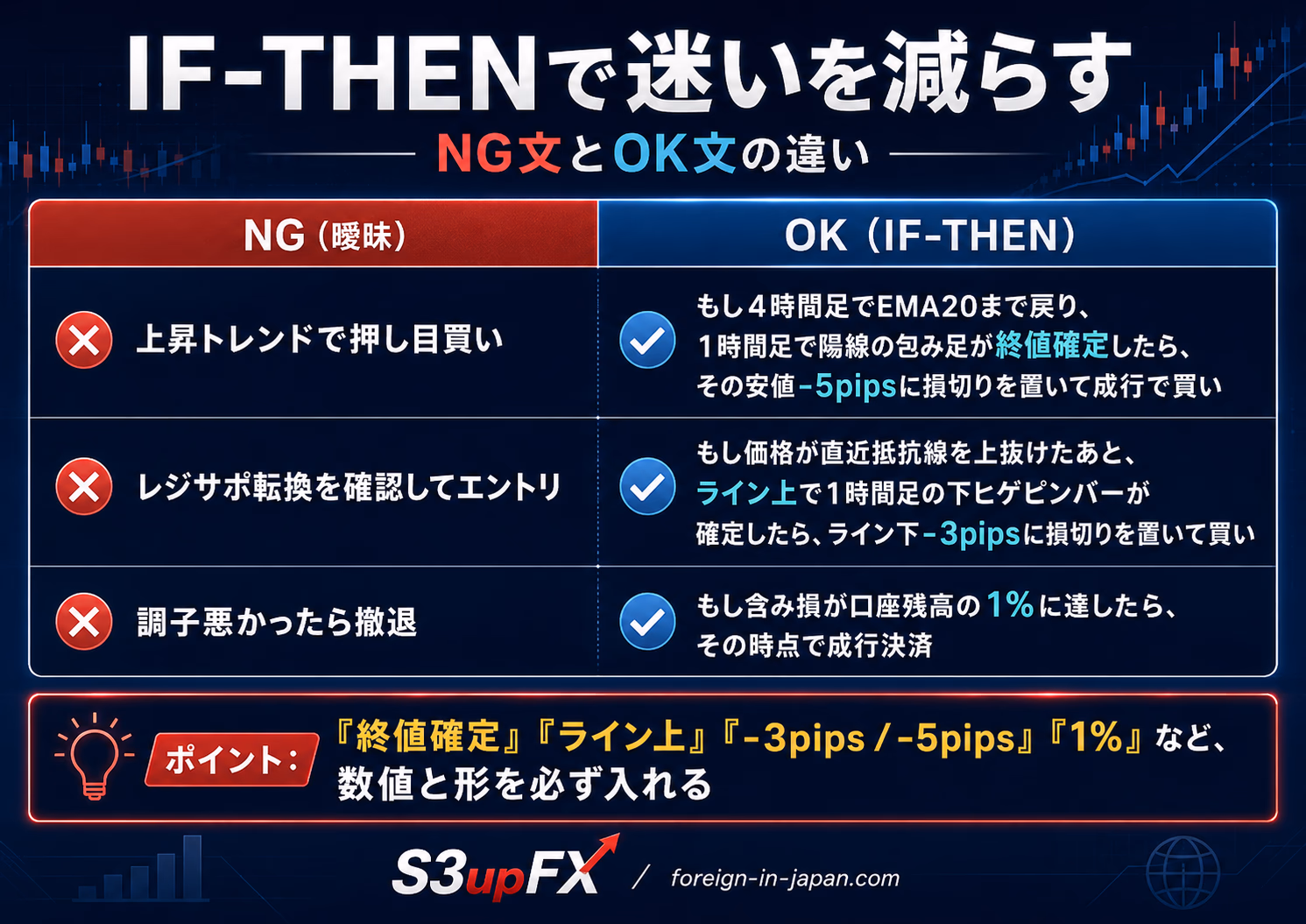 IF-THENで迷いを減らすNG文とOK文の違いを並べた比較図。NG（曖昧）の『上昇トレンドで押し目買い』はOK（IF-THEN）では『もし4時間足でEMA20まで戻り、1時間足で陽線の包み足が終値確定したら、その安値マイナス5pipsに損切りを置いて成行で買い』に書き換え。同様に『レジサポ転換を確認してエントリ』は『ライン上で1時間足下ヒゲピンバーが確定したらライン下マイナス3pipsに損切り』、『調子悪かったら撤退』は『含み損が口座残高の1%に達したら成行決済』に書き換え。ポイントとして『終値確定／ライン上／-3pips／-5pips／1%』など数値と形を必ず入れるとまとめた教育用ビジュアル