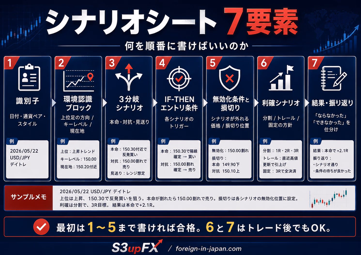 シナリオシート7要素を何を順番に書けばいいのか整理した解説図。①識別子（日付・通貨ペア・スタイル）、②環境認識ブロック（上位足の方向・キーレベル・現在地）、③3分岐シナリオ（本命・対抗・見送り）、④IF-THENエントリ条件（各シナリオのトリガー）、⑤無効化条件と損切り（シナリオが外れる価格・損切り位置）、⑥利確シナリオ（分割・トレール・固定の方針）、⑦結果・振り返り（『ならなかった／できなかった』を仕分け）の7項目を番号付きカードで横一列に並べ、それぞれに『2026/05/22 USD/JPY デイトレ』などのサンプル文面を添えた教育用ビジュアル。『最初は1〜5まで書ければ合格。6と7はトレード後でもOK』という運用のハードルも明示