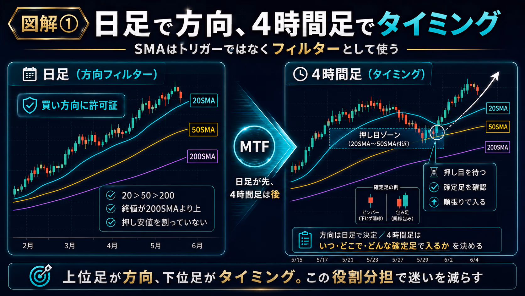 日足で方向、4時間足でタイミングを取るMTF設計の役割分担。日足側は20/50/200SMAで買い方向の許可証を判定し、4時間足側は押し目ゾーンで確定足を待ってエントリーする、SMAをトリガーではなくフィルターとして使う2層構造を示した教育用ビジュアル