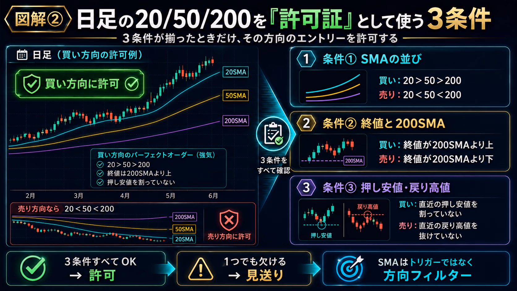 日足の20/50/200SMAを許可証として使う3条件。条件①SMAの並びがパーフェクトオーダー、条件②終値と200SMAの位置、条件③押し安値・戻り高値の生死。3条件すべてOKなら許可、1つでも欠けたら見送り、SMAはトリガーではなく方向フィルターとして扱う考え方を示した教育用ビジュアル