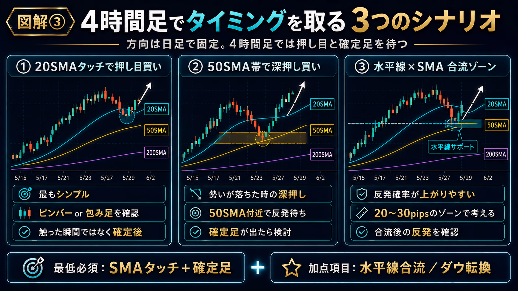 4時間足でタイミングを取る3つのシナリオ。①20SMAタッチで押し目買い（最もシンプル、ピンバー／包み足の確定足を待つ）、②50SMA帯で深押し買い（勢いが落ちたときの深押し、確定足が出てから検討）、③水平線×SMA合流ゾーン（反発確率が上がりやすい、20-30pipsゾーンで考える）。方向は日足で固定、4時間足では押し目と確定足を待つ設計を示した教育用ビジュアル