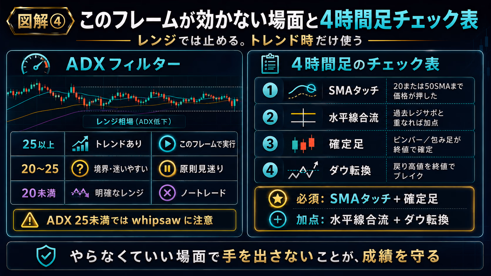 このフレームが効かない場面と4時間足チェック表。ADXフィルターは25以上でこのフレームを実行、20〜25は原則見送り、20未満はノートレード。4時間足のチェックは①SMAタッチ②水平線合流③確定足④ダウ転換の4項目、必須はSMAタッチ＋確定足、加点は水平線合流＋ダウ転換。やらなくていい場面で手を出さないことが成績を守る、という考え方を示した教育用ビジュアル