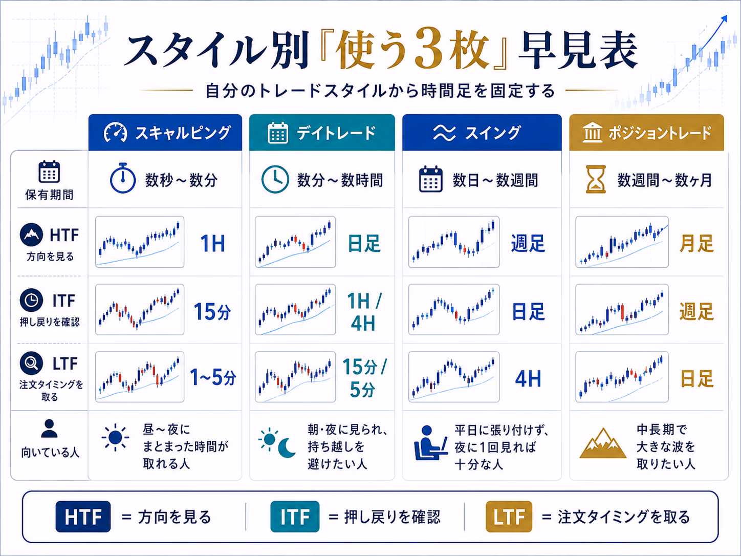スキャル・デイトレ・スイング・ポジションの4スタイルそれぞれにHTF・ITF・LTFの3枚セットを並べた早見表の図解
